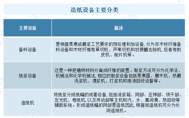 2023年中國造紙設備行業(yè)現(xiàn)狀：市場需求潛力大，設備國產(chǎn)化進程加速