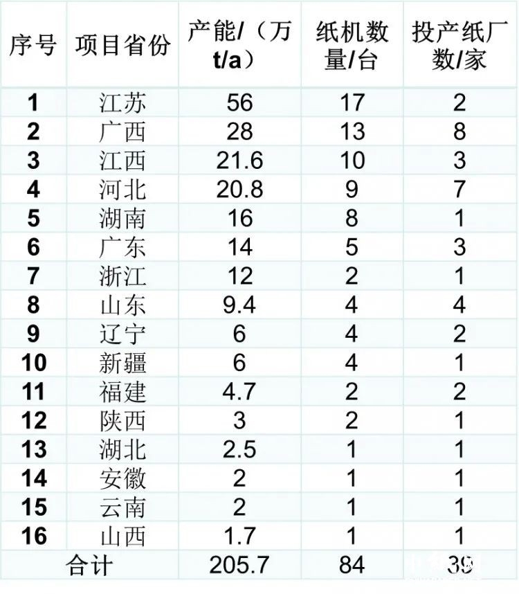 生活用紙行業(yè)2022年全年新投產(chǎn)產(chǎn)能205.7萬噸