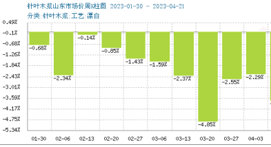 木漿價格跌勢不減 短期持續(xù)弱勢