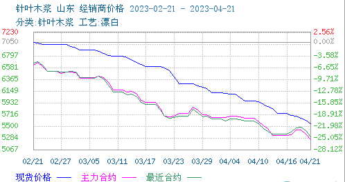 木漿價格跌勢不減 短期持續(xù)弱勢