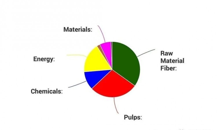 印度尼西亞紙漿和造紙行業(yè)發(fā)展現(xiàn)狀與趨勢(shì)！